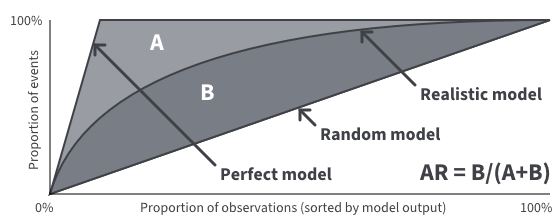 Cumulative Accuracy Profile