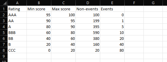 Grouped data