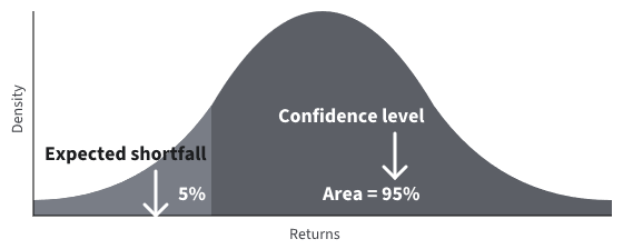 ES is a conditional mean