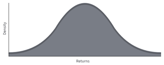 Normal distribution