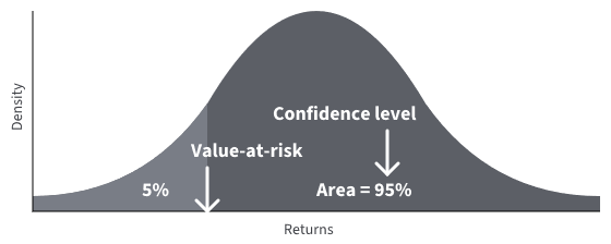 VaR is a percentile